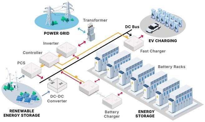 Smart EV charging infrastructure powered by Ring Main Unit and intelligent electrical network